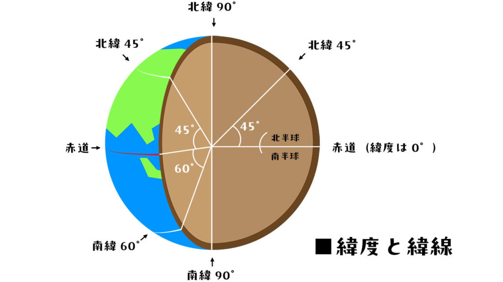 地球の断面図。地軸の中心からの角度が緯度（北緯45度、南緯60度など）であることを示すイラスト。赤道は緯度0度。緯線は「線」なのに、なぜ「度」で表すのかがよわかる地理の学習素材。