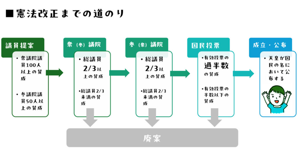 憲法改正までの道のりを示すフローチャート。議員提案から衆参両院での3分の2以上の賛成、国民投票での過半数の賛成を経て、成立・公布に至るまでの流れ。条件を満たさない場合は廃案となる。